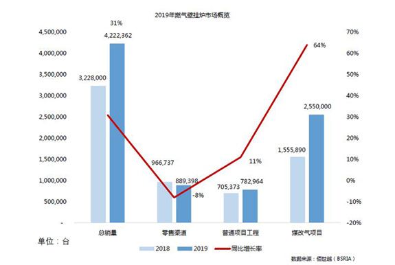 2019年壁掛爐市場總覽